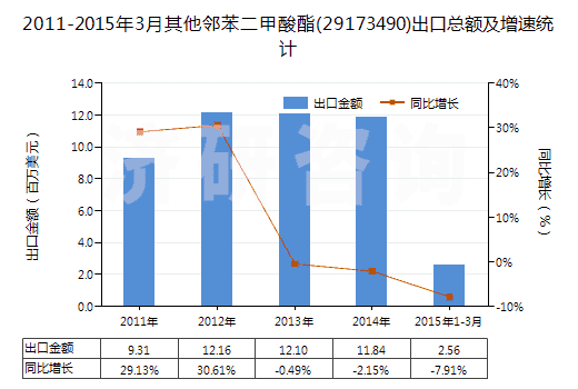 2011-2015年3月其他鄰苯二甲酸酯(29173490)出口總額及增速統(tǒng)計